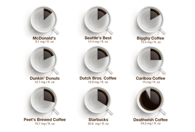 What Coffee Has the Most Caffeine: Ultimate Guide