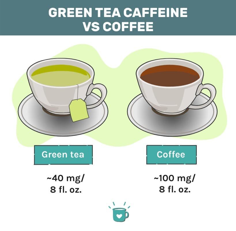 Coffee Vs Green Tea Caffeine: Which Boosts Your Energy Better?