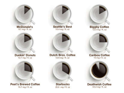 What Coffee Has the Most Caffeine: Ultimate Guide